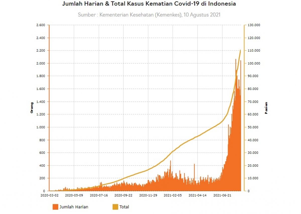 Tranh cãi về việc Indonesia xóa bỏ dữ liệu tử vong do Covid-19